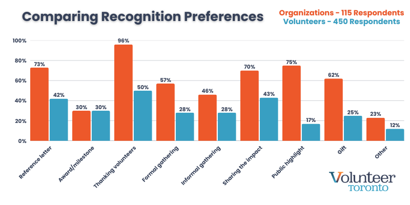 Sneak peek at recognition results, accessed on Canva